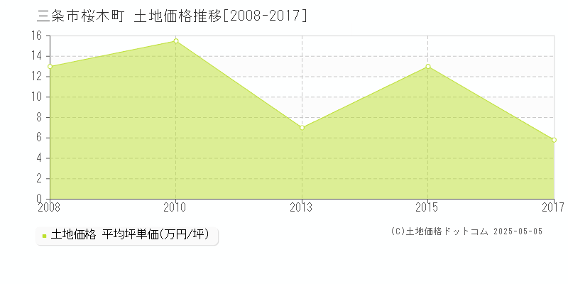 桜木町(三条市)の土地価格推移グラフ(坪単価)[2008-2017年]