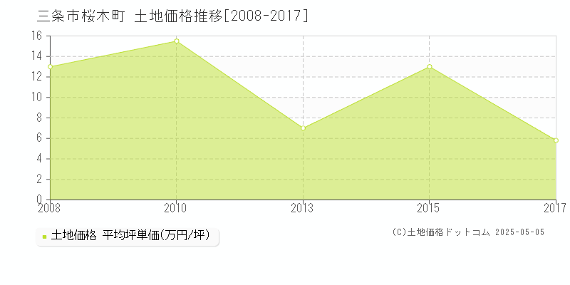 三条市桜木町の土地価格推移グラフ 