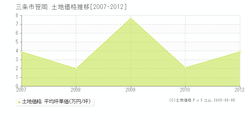 笹岡(三条市)の土地価格推移グラフ(坪単価)[2007-2012年]