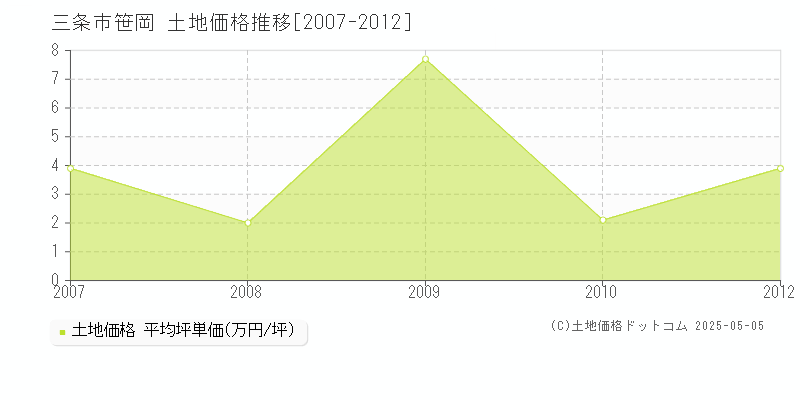 三条市笹岡の土地価格推移グラフ 