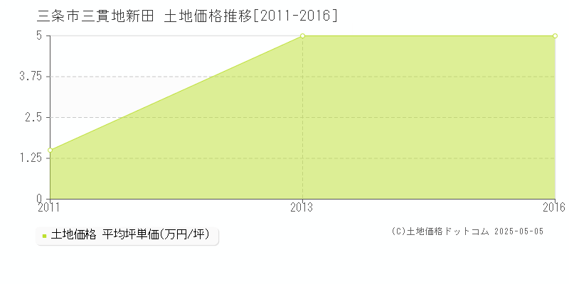 三貫地新田(三条市)の土地価格推移グラフ(坪単価)[2011-2016年]