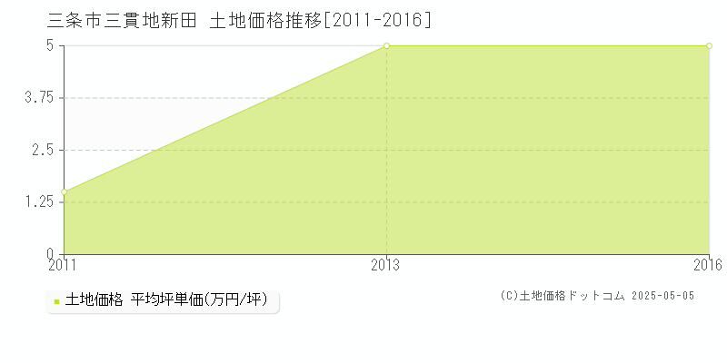 三条市三貫地新田の土地価格推移グラフ 