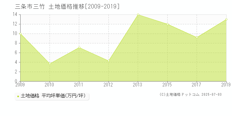 三竹(三条市)の土地価格推移グラフ(坪単価)[2009-2019年]