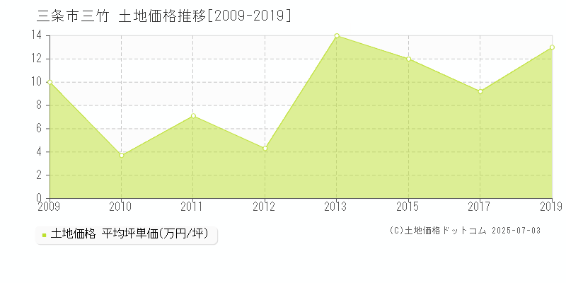 三条市三竹の土地価格推移グラフ 