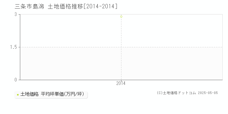 島潟(三条市)の土地価格推移グラフ(坪単価)[2014-2014年]