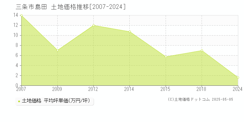 島田(三条市)の土地価格推移グラフ(坪単価)[2007-2024年]