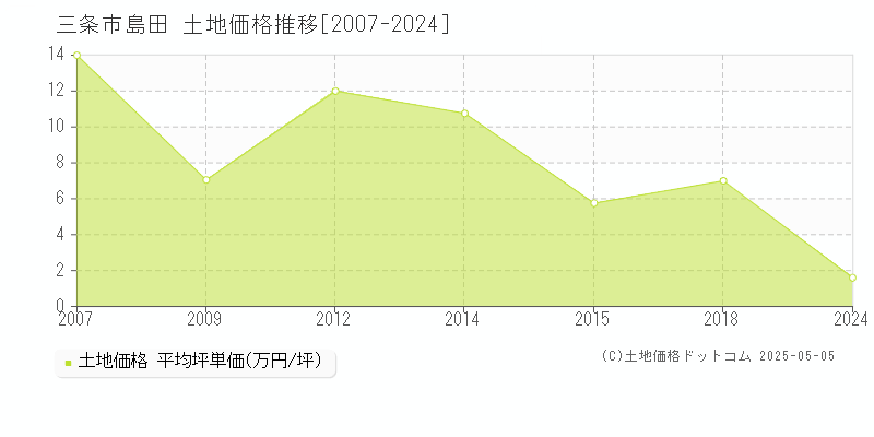 三条市島田の土地価格推移グラフ 