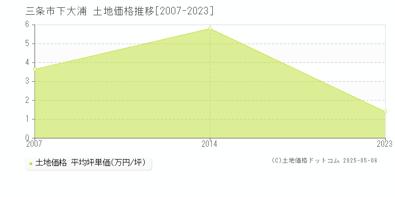 下大浦(三条市)の土地価格推移グラフ(坪単価)[2007-2023年]