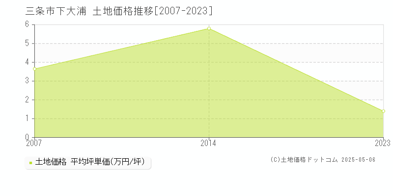 三条市下大浦の土地価格推移グラフ 