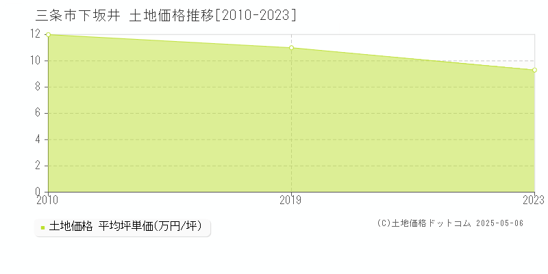 下坂井(三条市)の土地価格推移グラフ(坪単価)[2010-2023年]