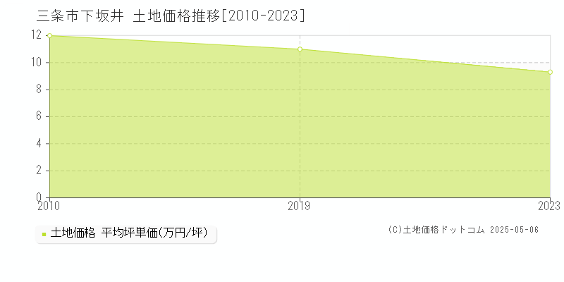 三条市下坂井の土地価格推移グラフ 