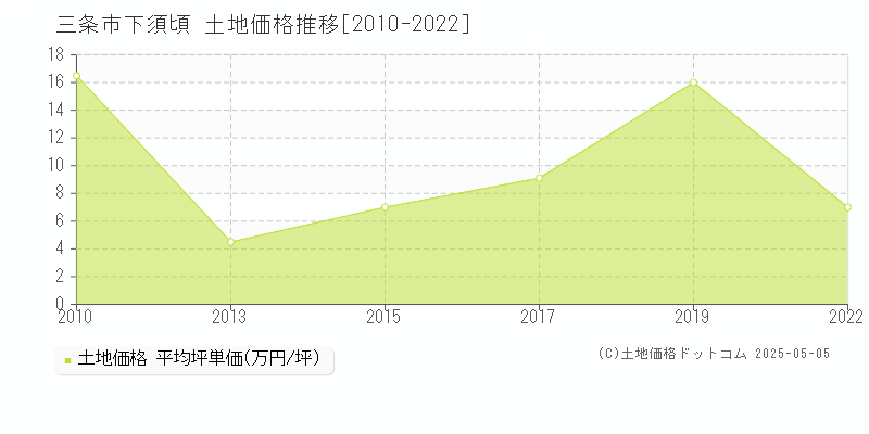 下須頃(三条市)の土地価格推移グラフ(坪単価)[2010-2022年]