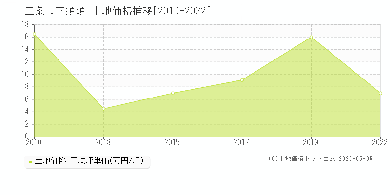 三条市下須頃の土地価格推移グラフ 