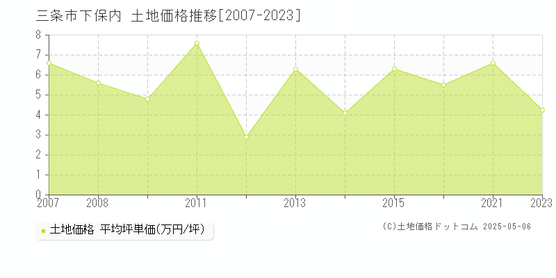 下保内(三条市)の土地価格推移グラフ(坪単価)[2007-2023年]