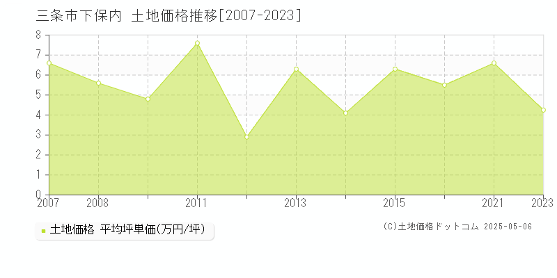 三条市下保内の土地価格推移グラフ 