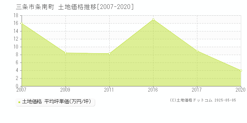 条南町(三条市)の土地価格推移グラフ(坪単価)[2007-2020年]