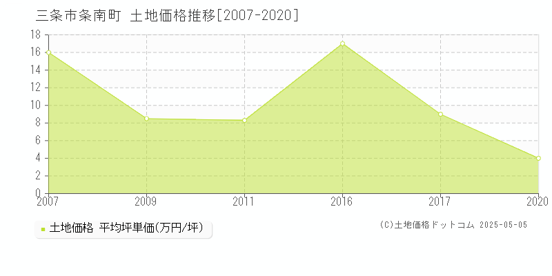 三条市条南町の土地価格推移グラフ 