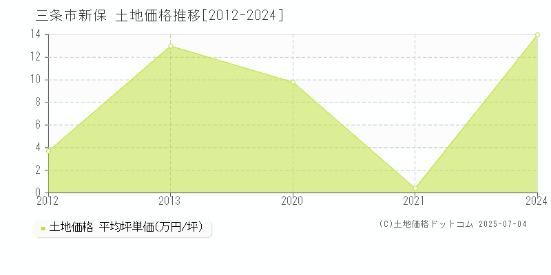 新保(三条市)の土地価格推移グラフ(坪単価)[2012-2024年]