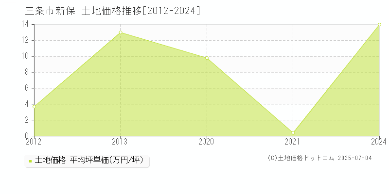 三条市新保の土地価格推移グラフ 