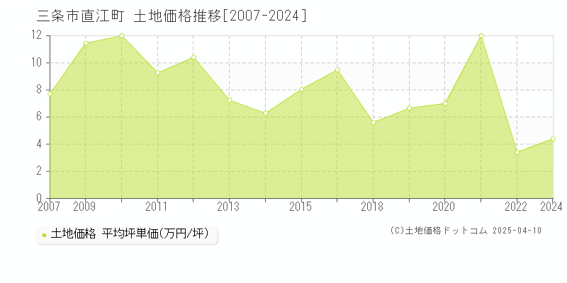 三条市直江町の土地取引事例推移グラフ 