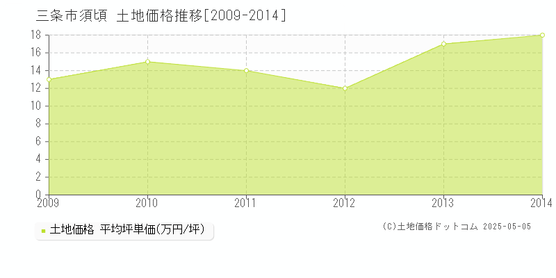 須頃(三条市)の土地価格推移グラフ(坪単価)[2009-2014年]