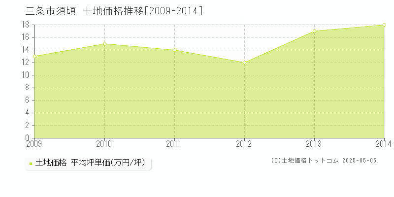 三条市須頃の土地価格推移グラフ 