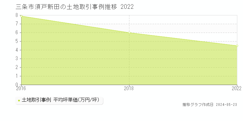 三条市須戸新田の土地取引事例推移グラフ 