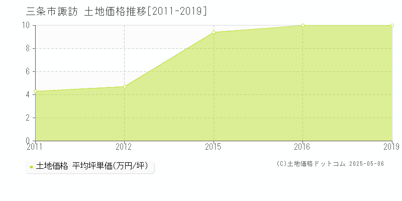 三条市諏訪の土地価格推移グラフ 