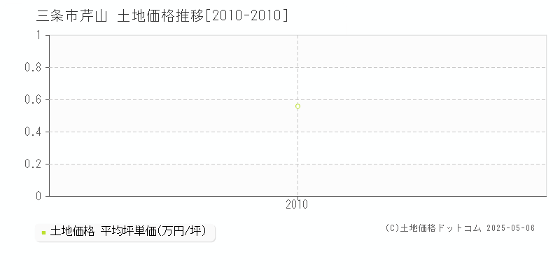芹山(三条市)の土地価格推移グラフ(坪単価)[2010-2010年]