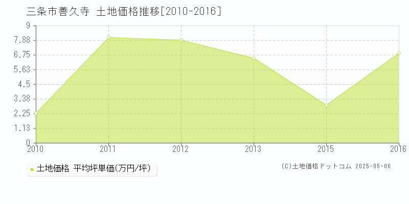 善久寺(三条市)の土地価格推移グラフ(坪単価)[2010-2016年]