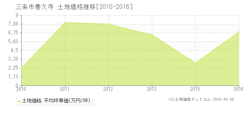 三条市善久寺の土地価格推移グラフ 