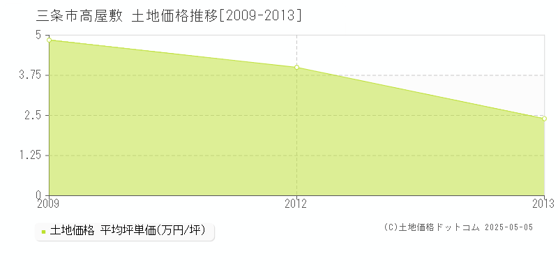 高屋敷(三条市)の土地価格推移グラフ(坪単価)[2009-2013年]