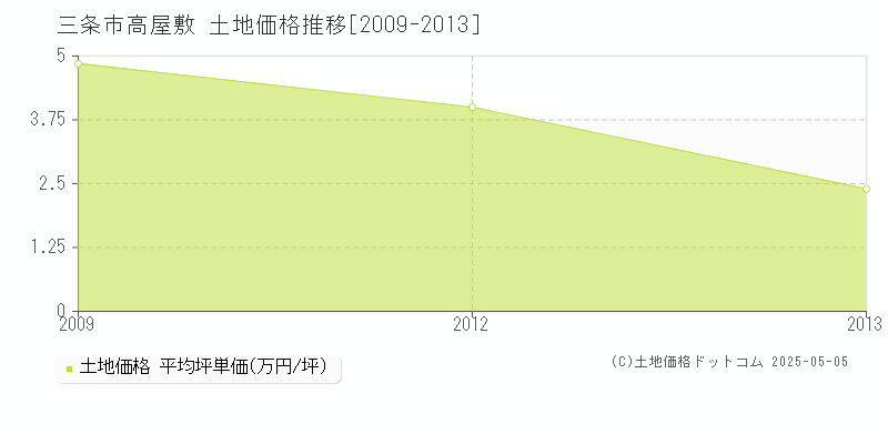 三条市高屋敷の土地価格推移グラフ 