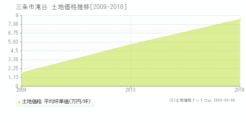 滝谷(三条市)の土地価格推移グラフ(坪単価)[2009-2018年]