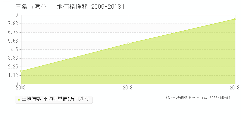 三条市滝谷の土地価格推移グラフ 