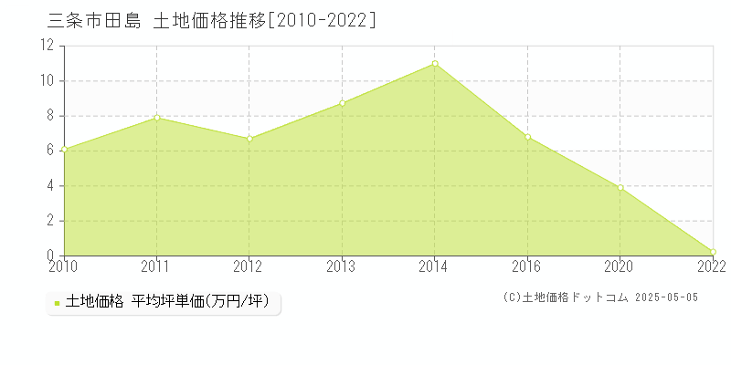 田島(三条市)の土地価格推移グラフ(坪単価)[2010-2022年]