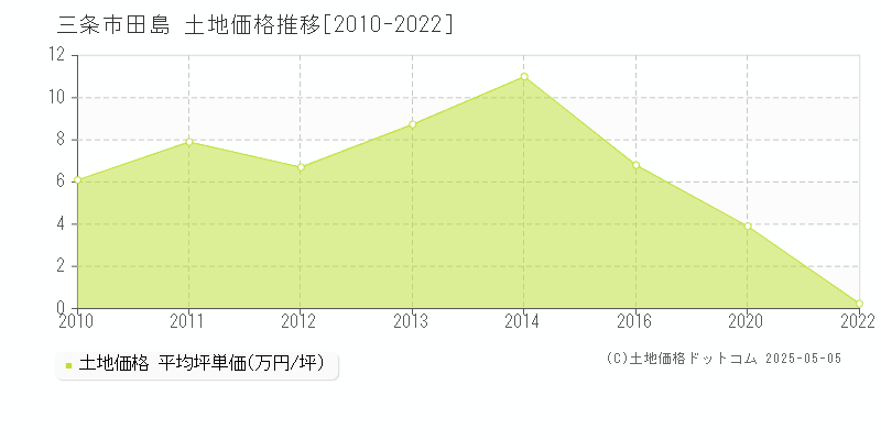 三条市田島の土地価格推移グラフ 