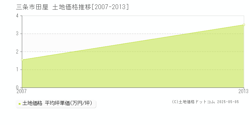 田屋(三条市)の土地価格推移グラフ(坪単価)[2007-2013年]