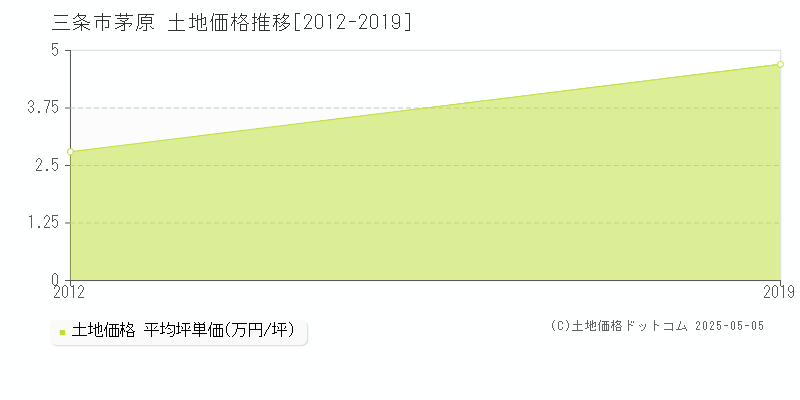 茅原(三条市)の土地価格推移グラフ(坪単価)[2012-2019年]