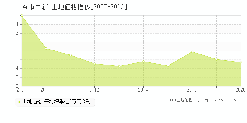 中新(三条市)の土地価格推移グラフ(坪単価)[2007-2020年]