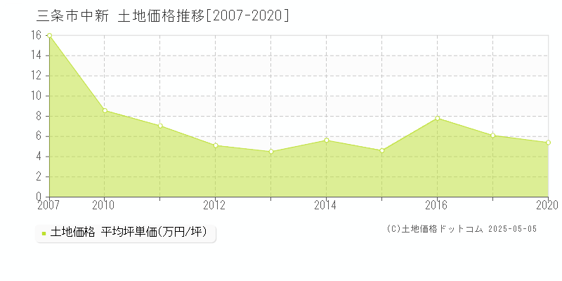 三条市中新の土地価格推移グラフ 