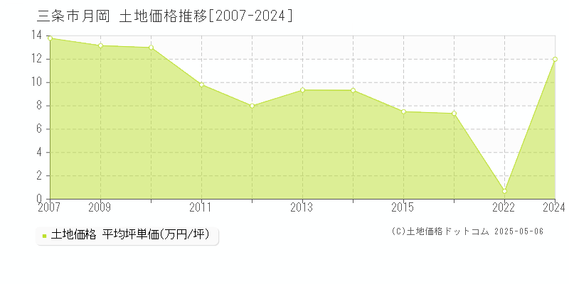 月岡(三条市)の土地価格推移グラフ(坪単価)[2007-2024年]