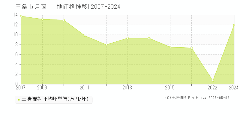 三条市月岡の土地価格推移グラフ 