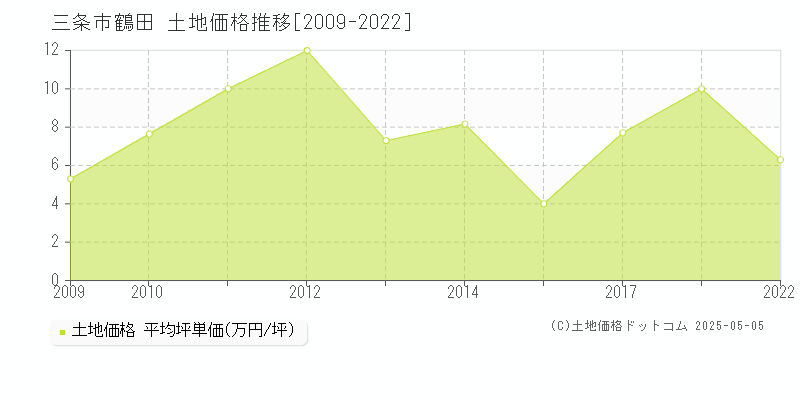 鶴田(三条市)の土地価格推移グラフ(坪単価)[2009-2022年]