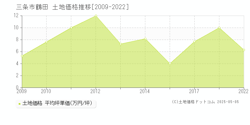 三条市鶴田の土地価格推移グラフ 