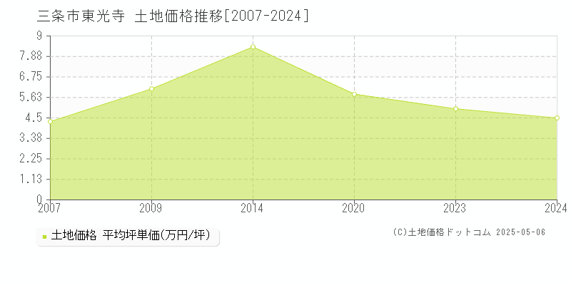 東光寺(三条市)の土地価格推移グラフ(坪単価)[2007-2024年]