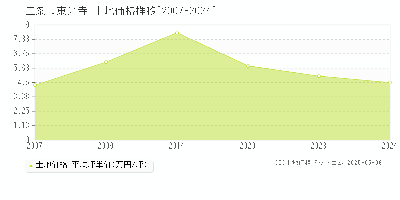 三条市東光寺の土地価格推移グラフ 