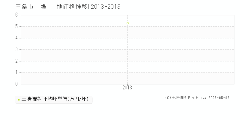 土場(三条市)の土地価格推移グラフ(坪単価)[2013-2013年]