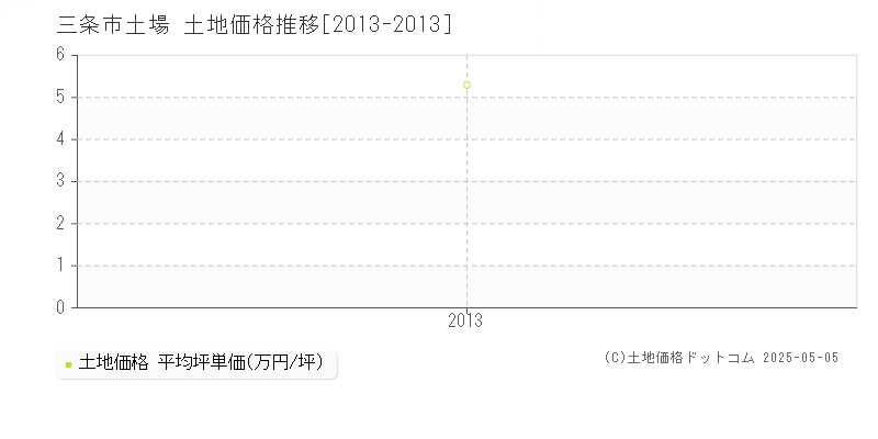 三条市土場の土地価格推移グラフ 