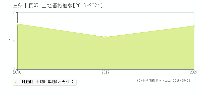 長沢(三条市)の土地価格推移グラフ(坪単価)[2016-2024年]